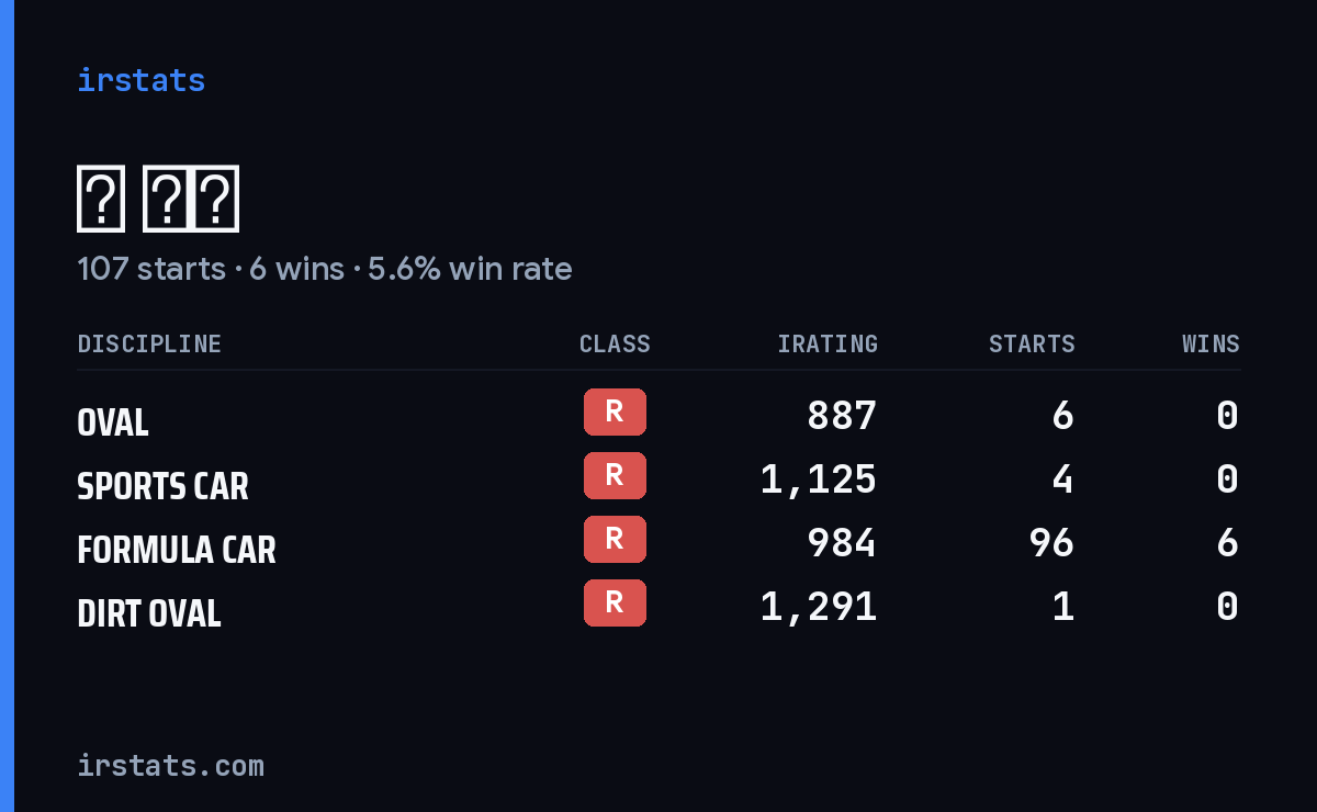 彭 聖心 iRacing stats card