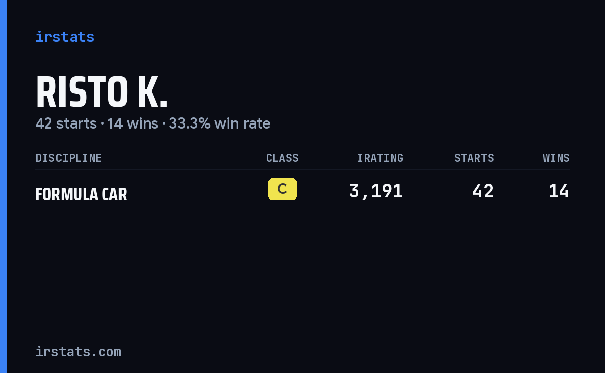 Risto K. iRacing stats card