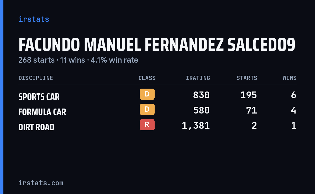 Facundo Manuel Fernandez Salcedo9 iRacing stats card