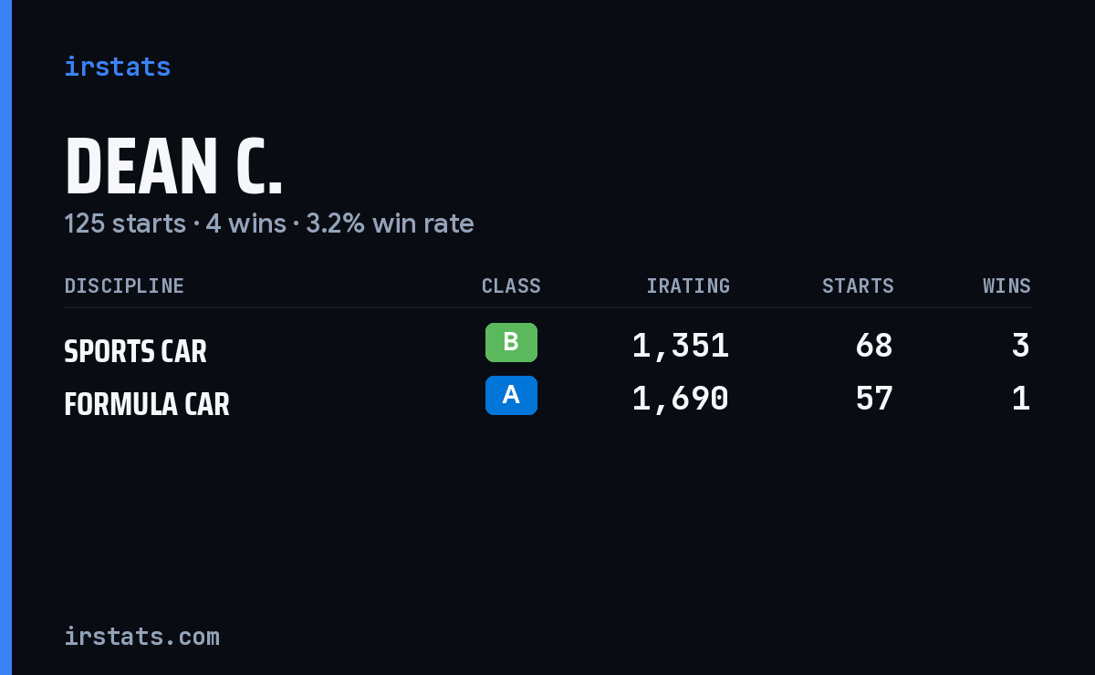 Loading... iRacing stats card