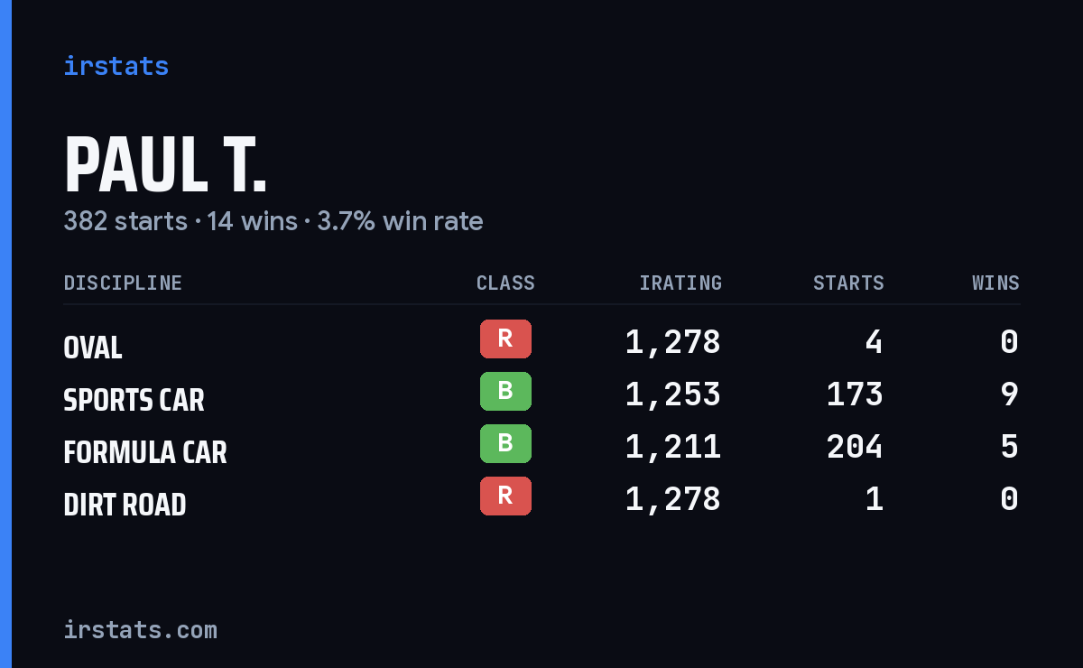 Loading... iRacing stats card