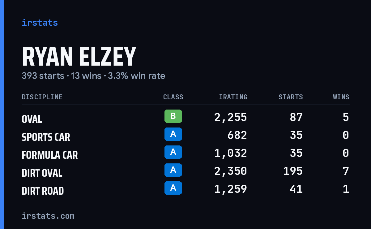 Ryan Elzey iRacing stats card