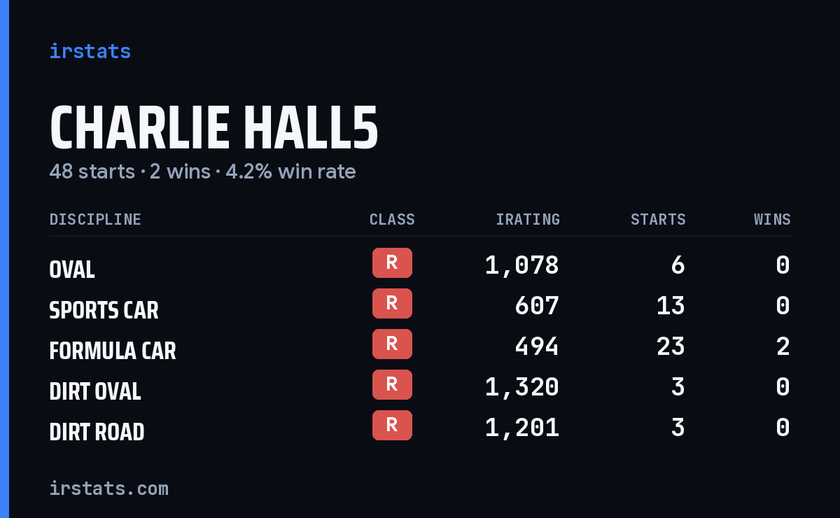 Charlie Hall5 iRacing stats card