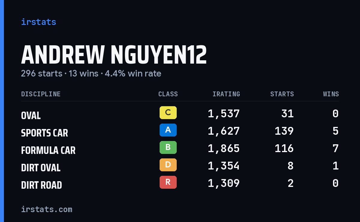 Andrew Nguyen12 iRacing stats card