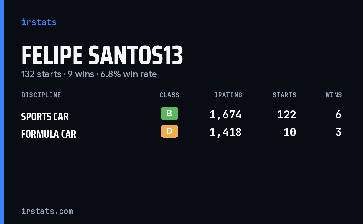 Felipe Santos13 iRacing stats card