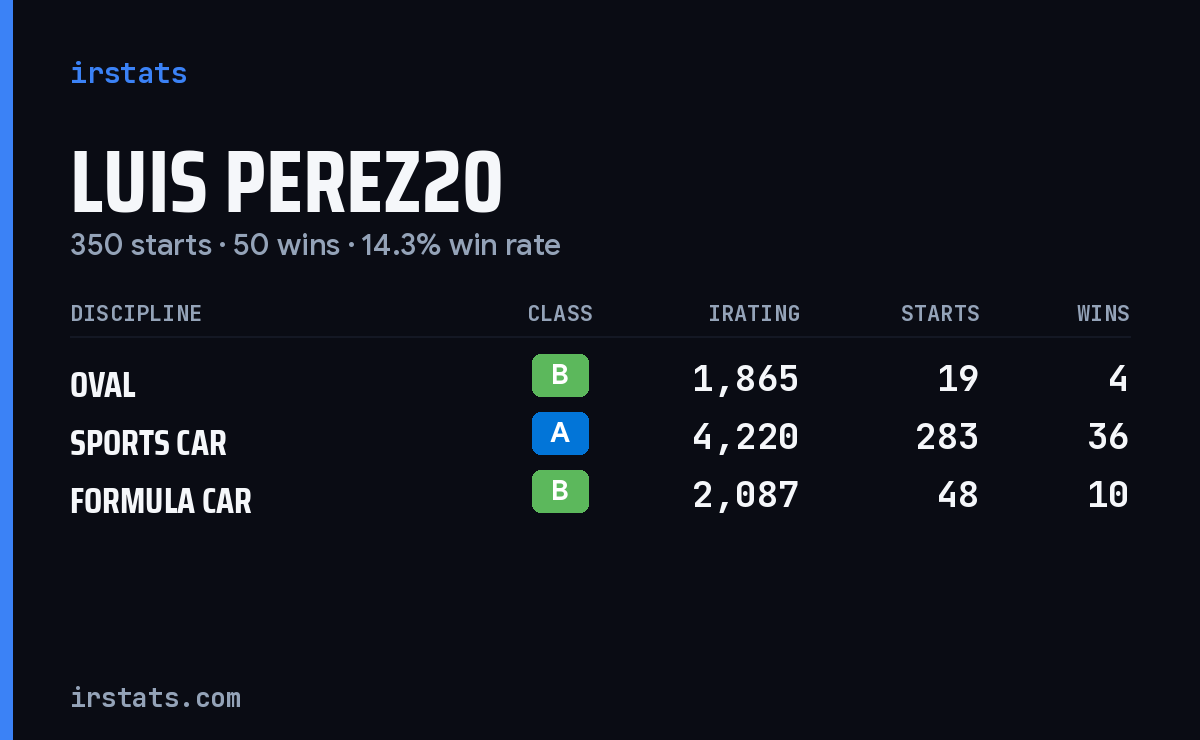 Luis Perez20 iRacing stats card