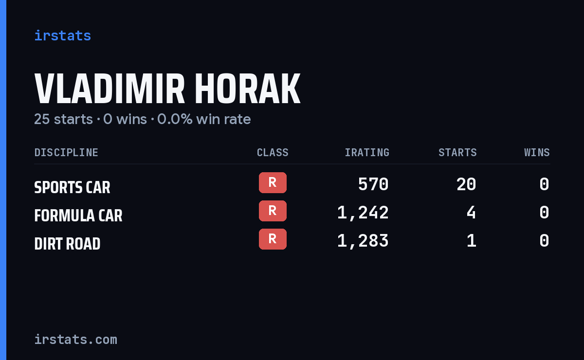 Vladimir Horak iRacing stats card