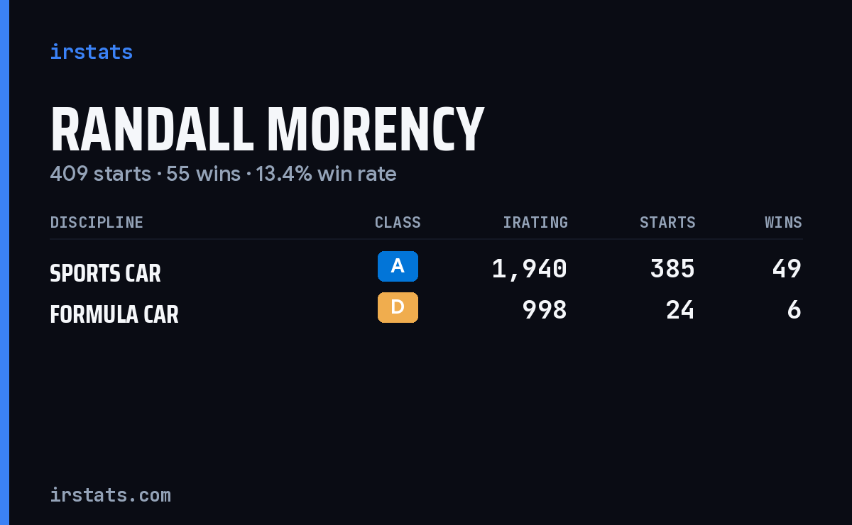 Randall Morency iRacing stats card