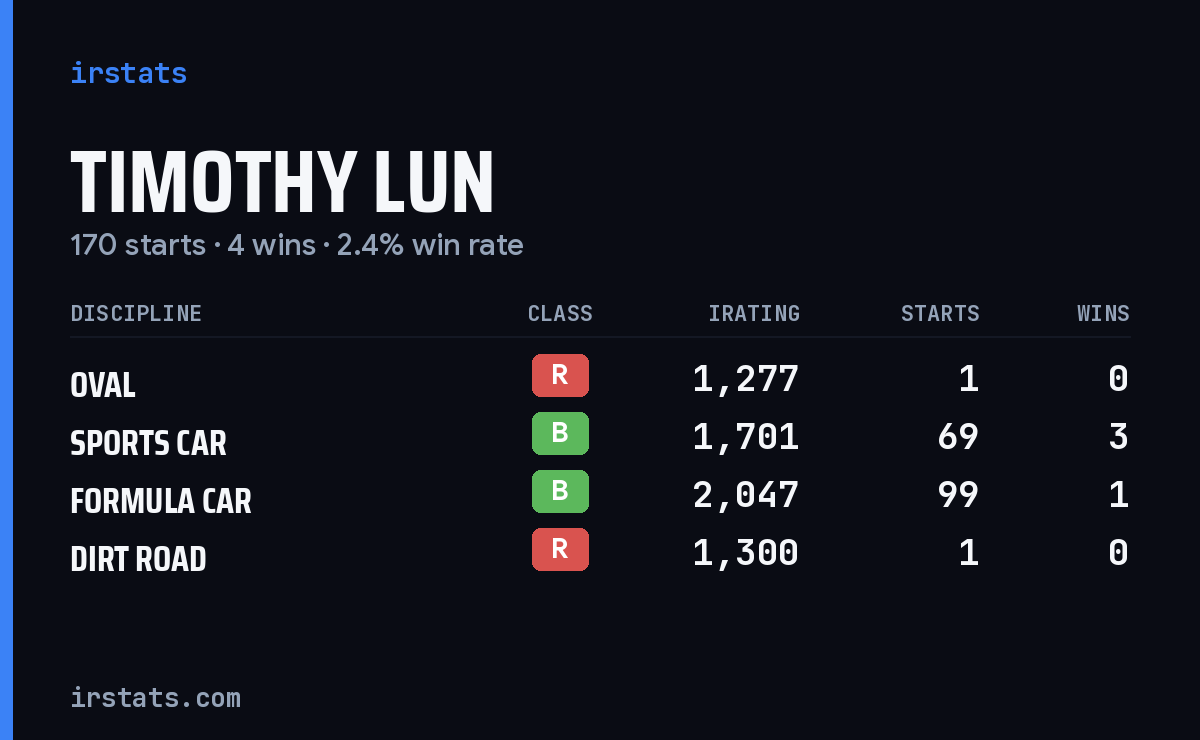 Loading... iRacing stats card