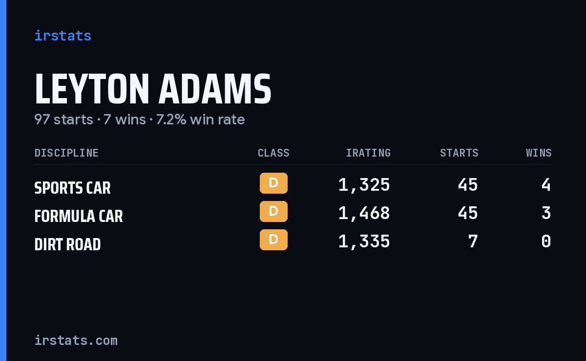 Leyton Adams iRacing stats card