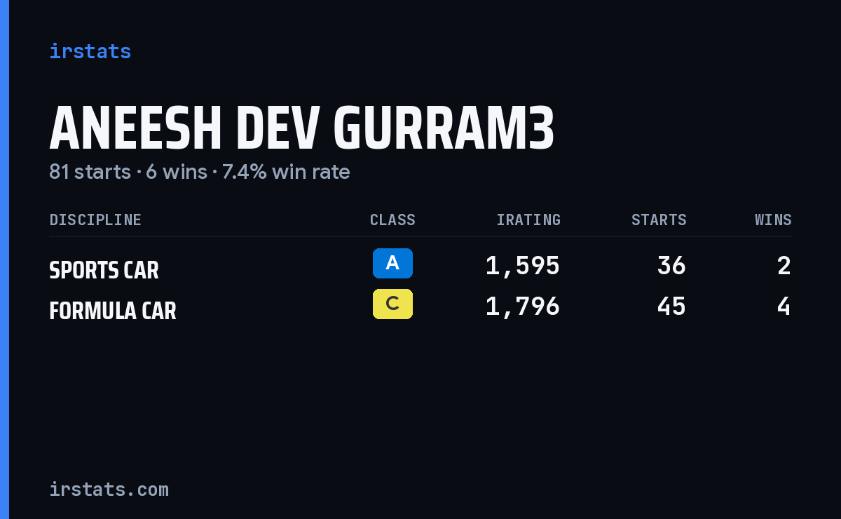 Aneesh Dev Gurram3 iRacing stats card