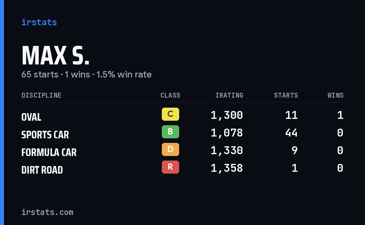 Max S. iRacing stats card