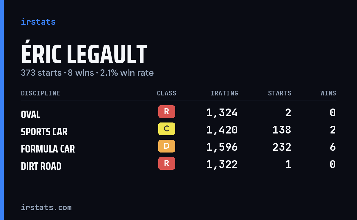Éric Legault iRacing stats card
