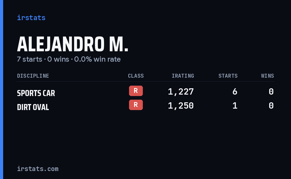 Alejandro M. iRacing stats card