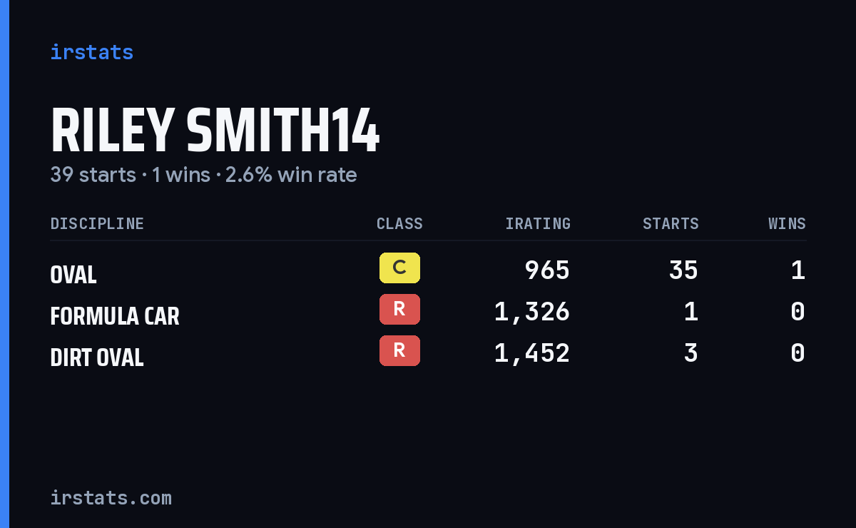 Riley Smith14 iRacing stats card