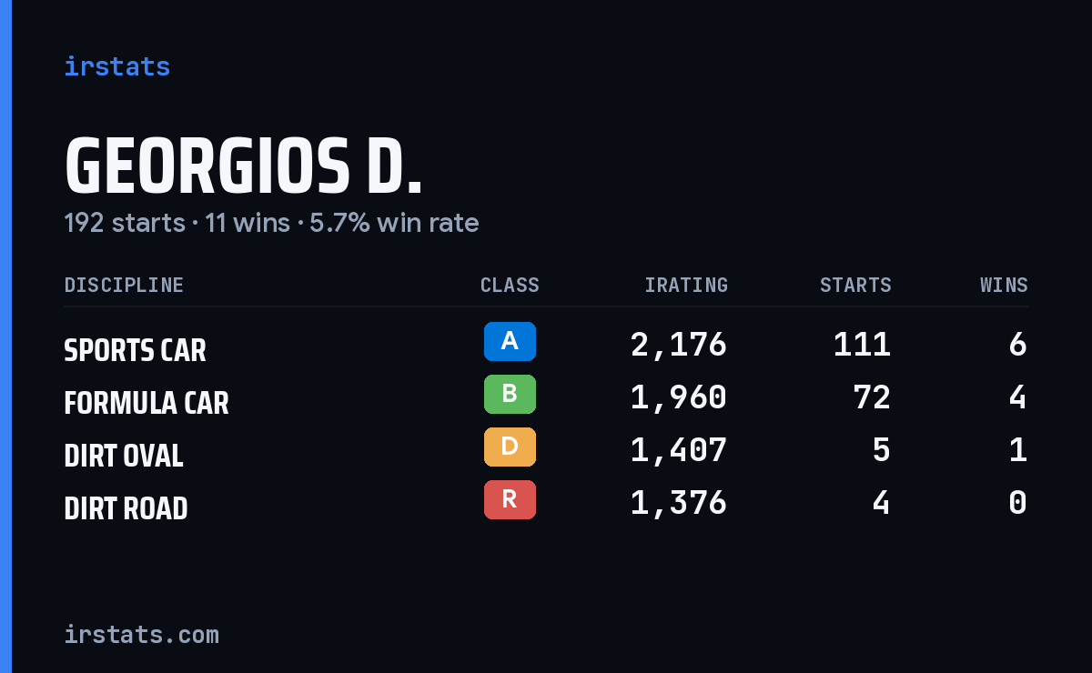 Loading... iRacing stats card