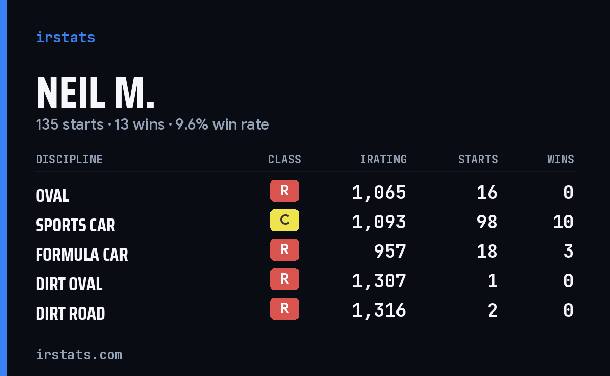 Loading... iRacing stats card