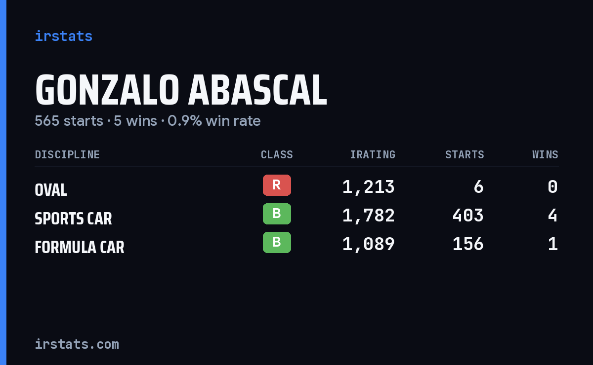 Gonzalo Abascal iRacing stats card