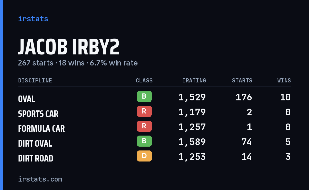 Loading... iRacing stats card