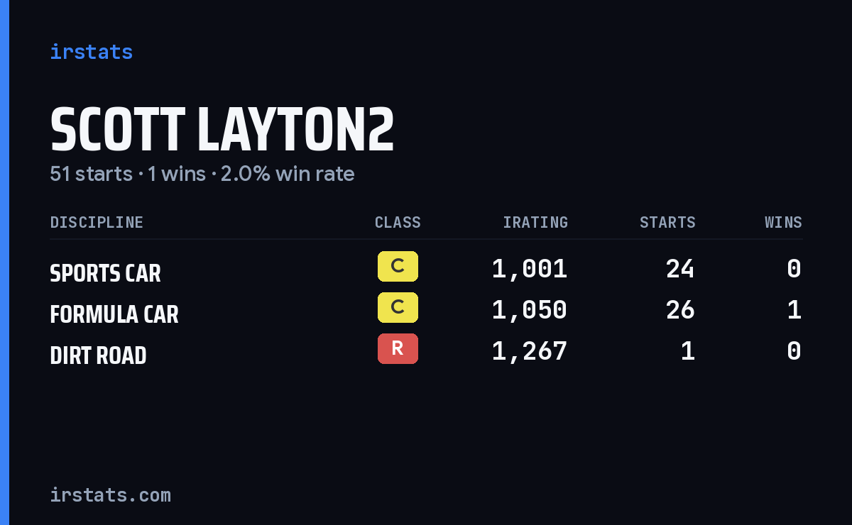 Loading... iRacing stats card