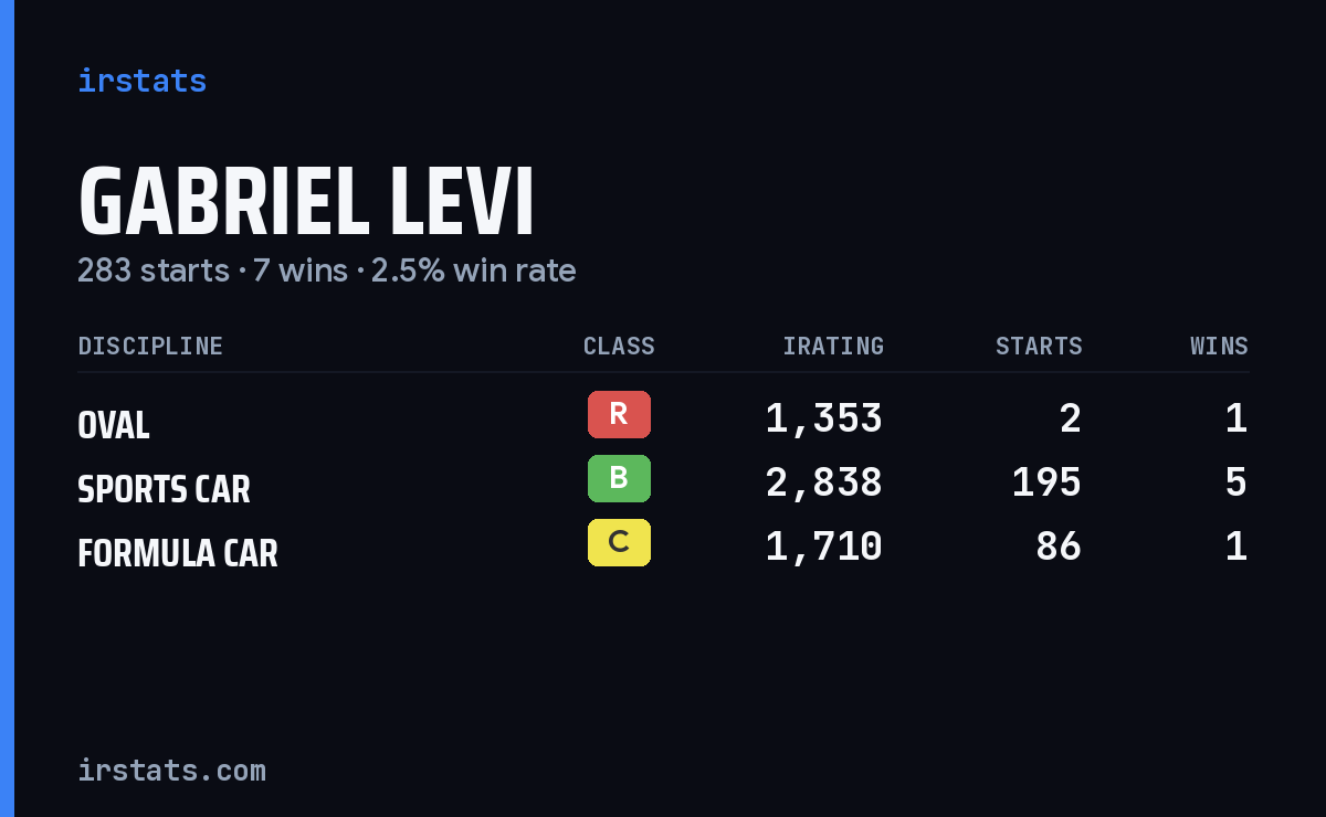 Gabriel Levi iRacing stats card