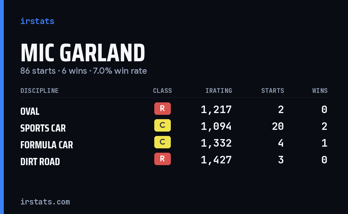 Loading... iRacing stats card