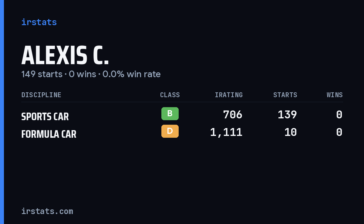 Alexis C. iRacing stats card