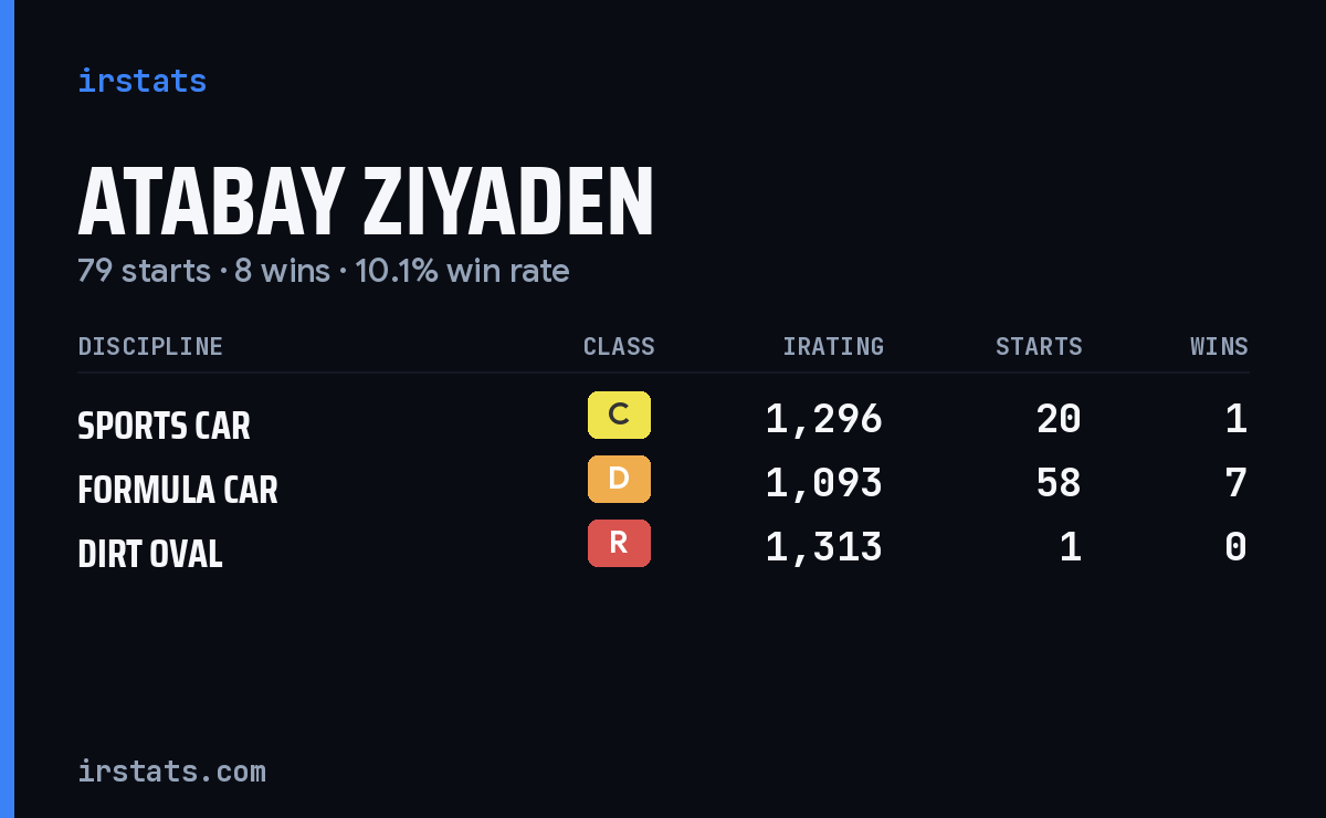 Atabay Ziyaden iRacing stats card