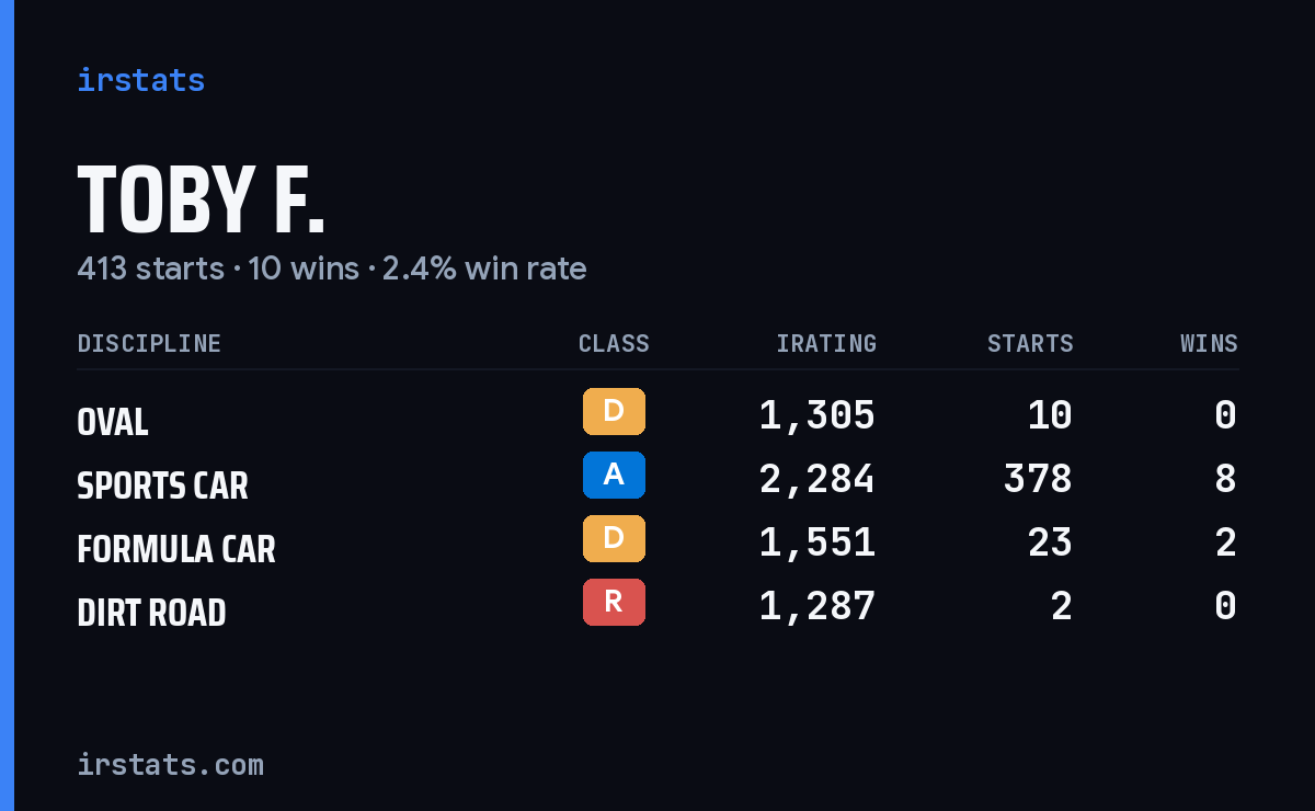 Loading... iRacing stats card