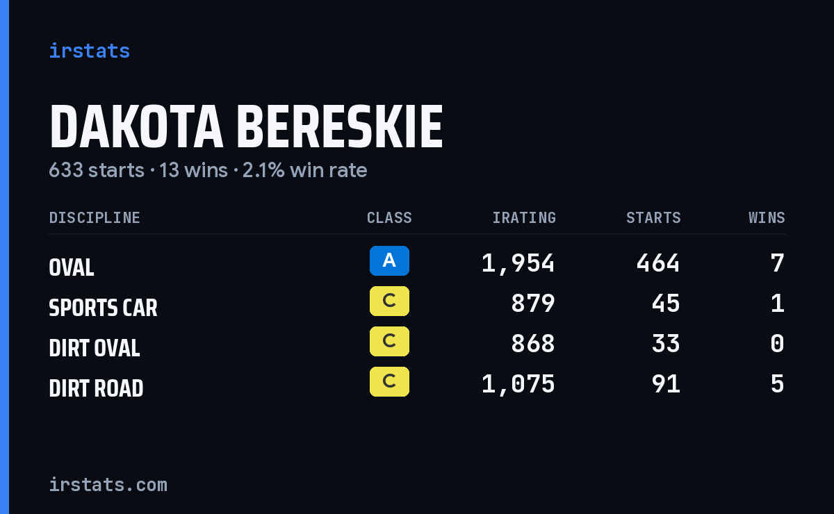 Dakota Bereskie iRacing stats card
