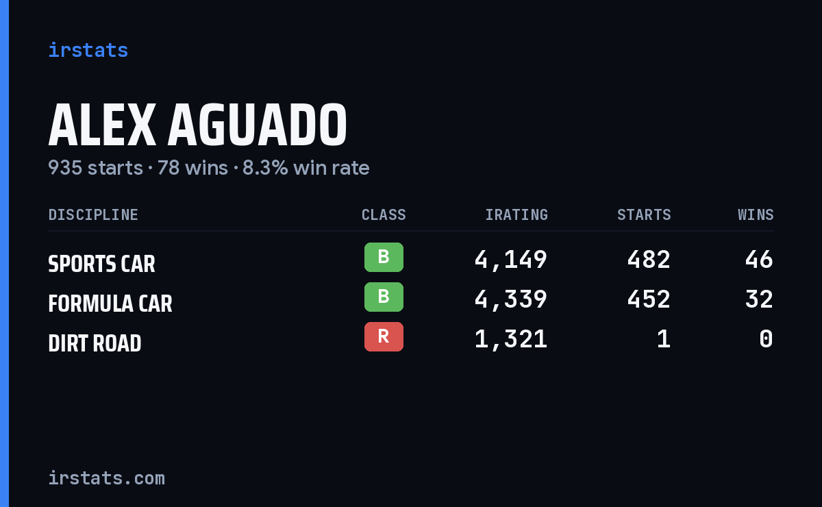 Alex Aguado iRacing stats card