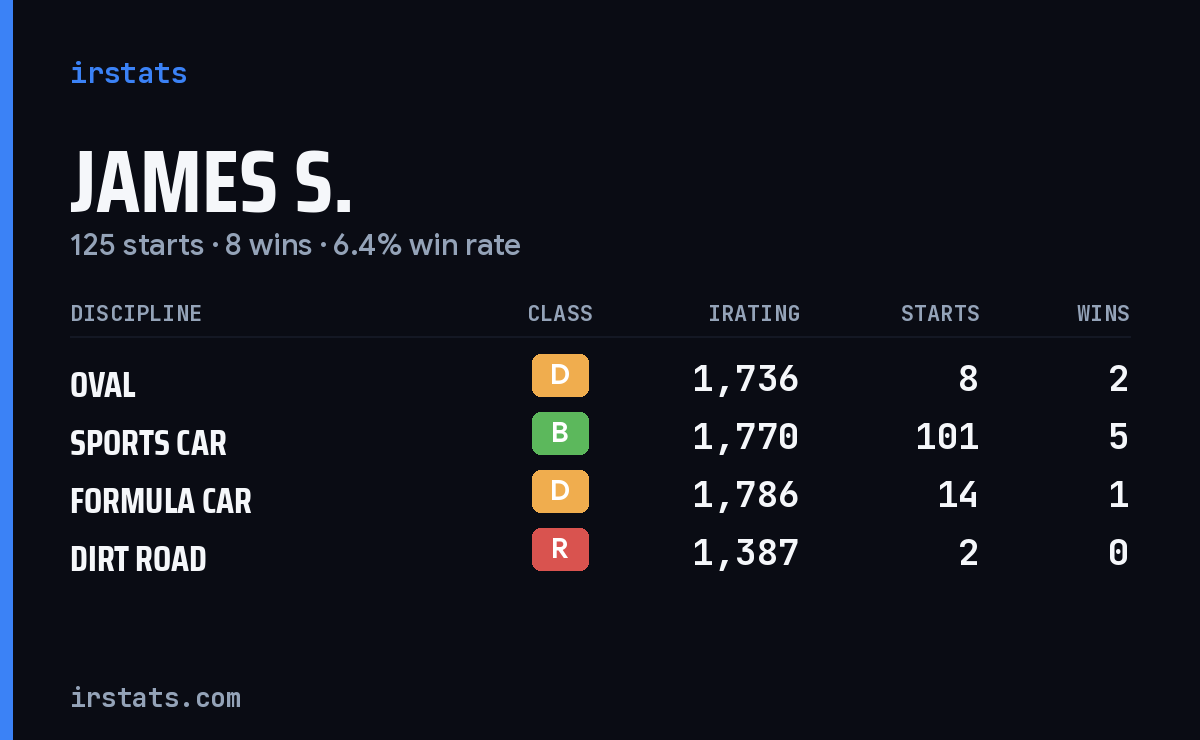 Loading... iRacing stats card