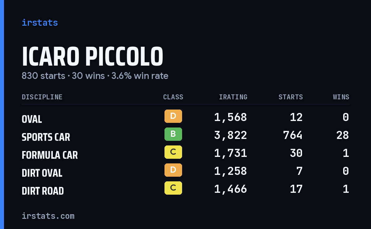 Loading... iRacing stats card