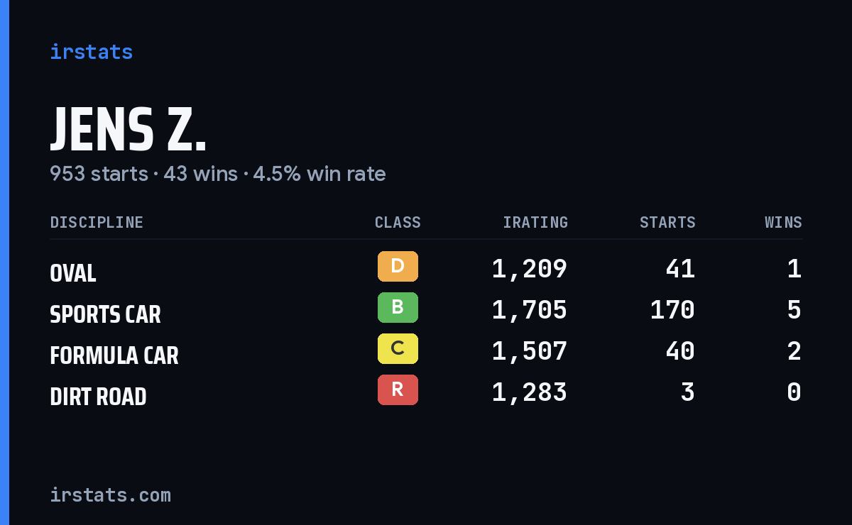 Loading... iRacing stats card