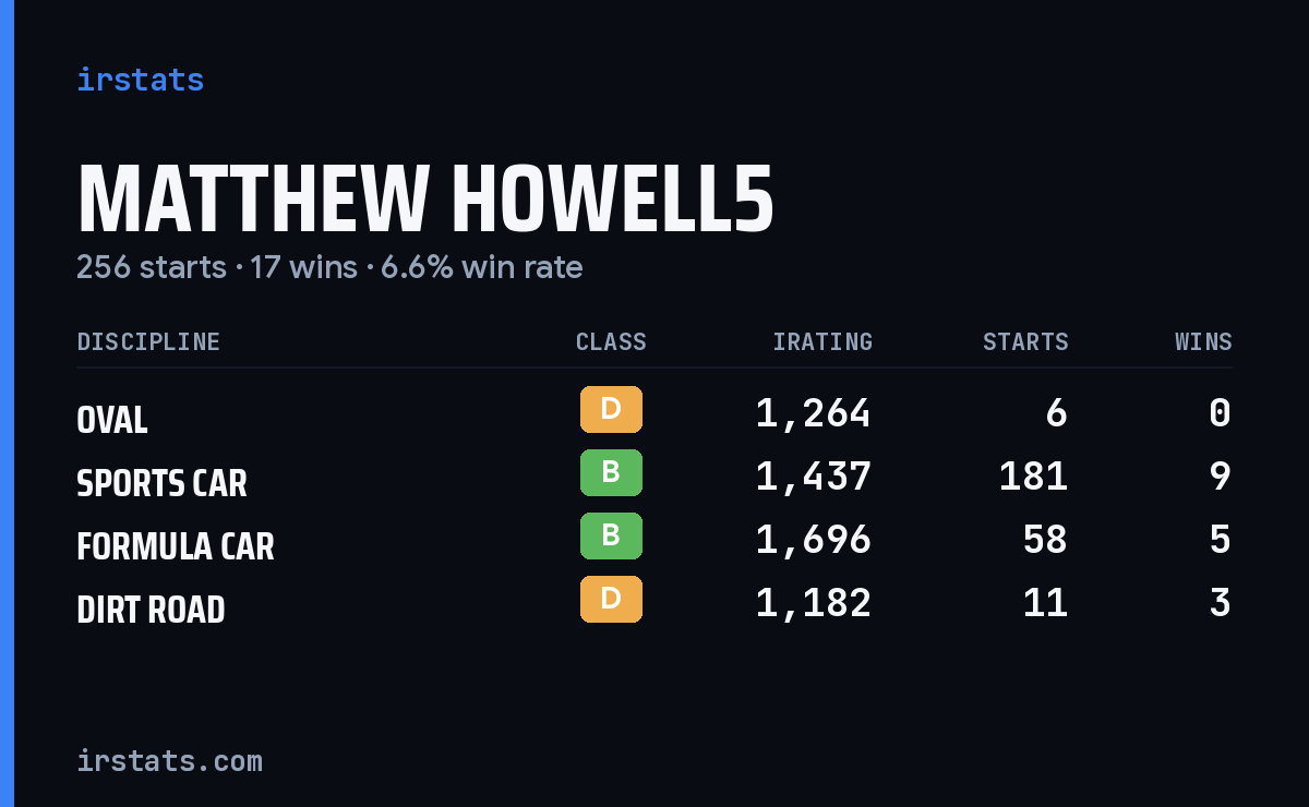 Loading... iRacing stats card