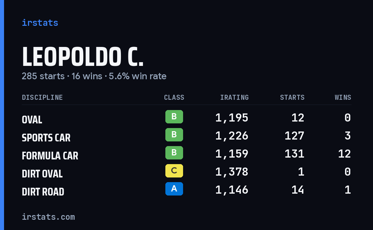 Loading... iRacing stats card
