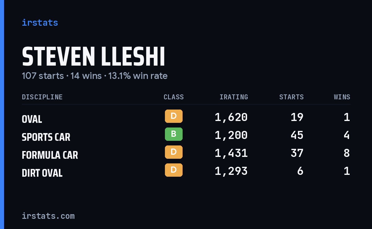 Steven Lleshi iRacing stats card