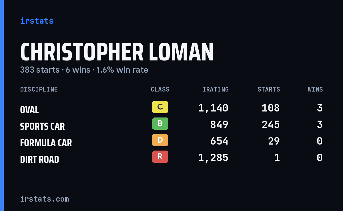 Christopher Loman iRacing stats card