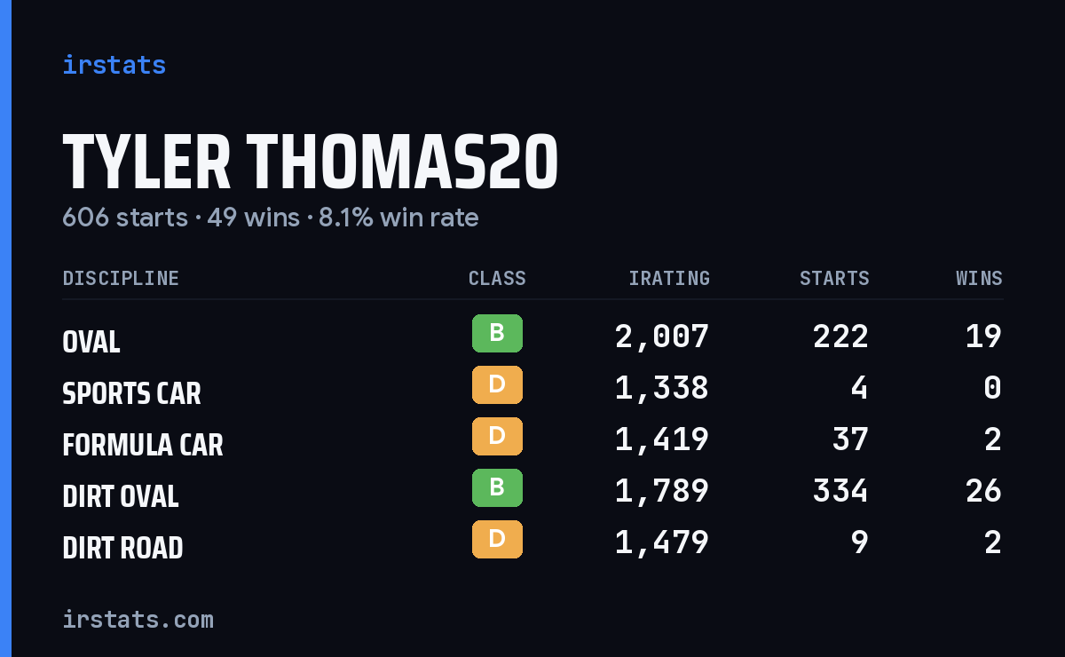 Loading... iRacing stats card