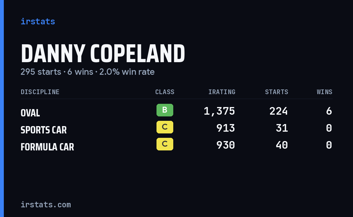 Danny Copeland iRacing stats card