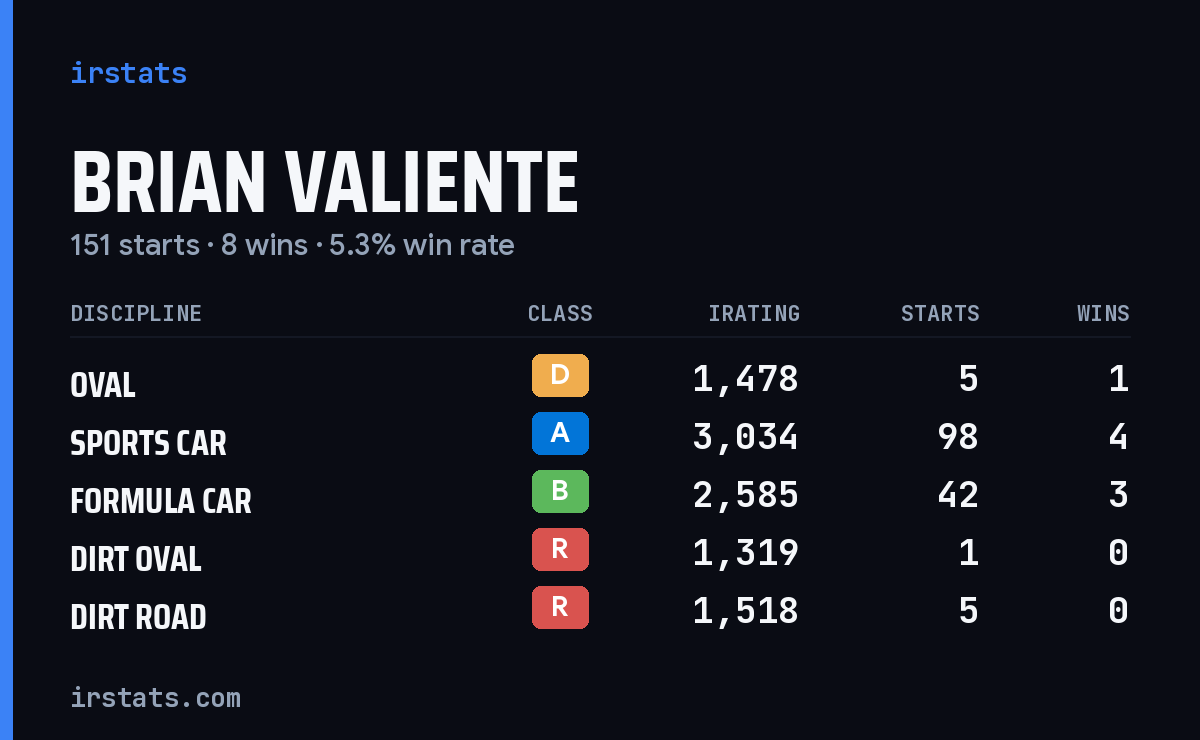 Loading... iRacing stats card