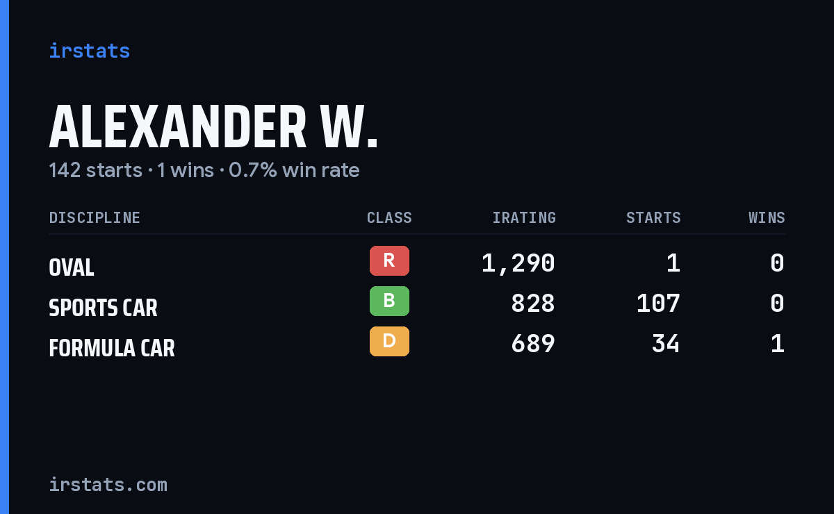Alexander W. iRacing stats card