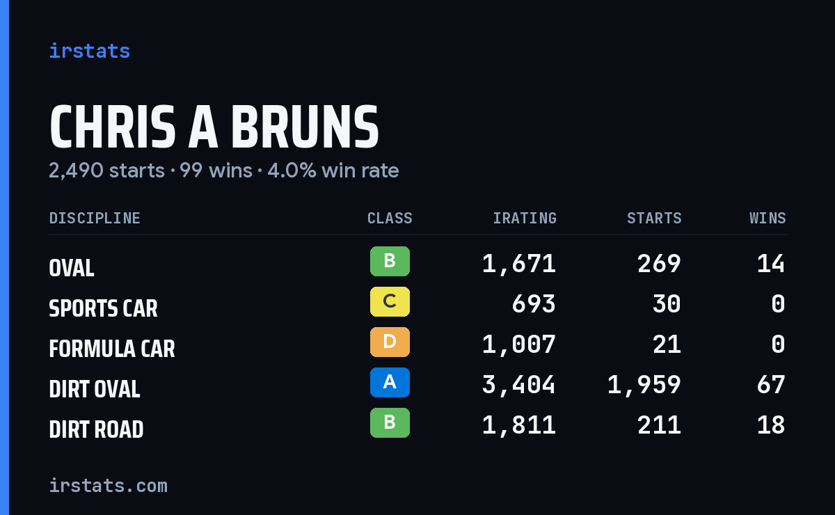 Chris A Bruns iRacing stats card