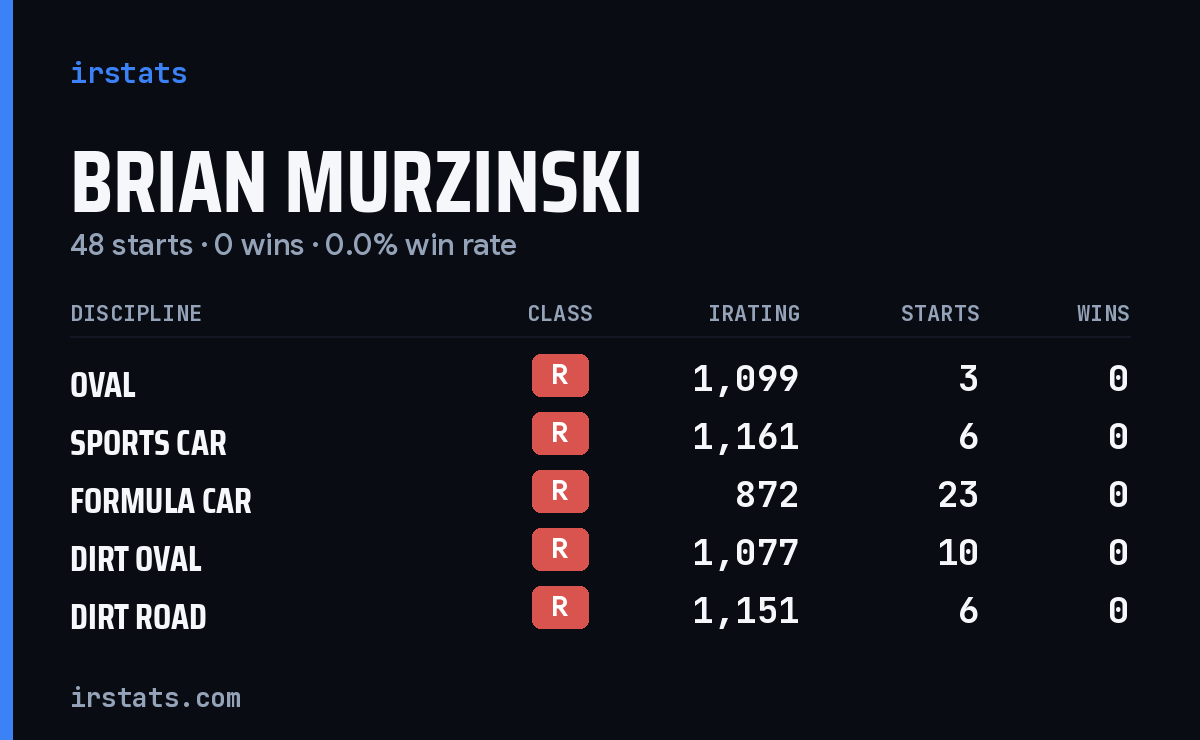 Brian Murzinski iRacing stats card