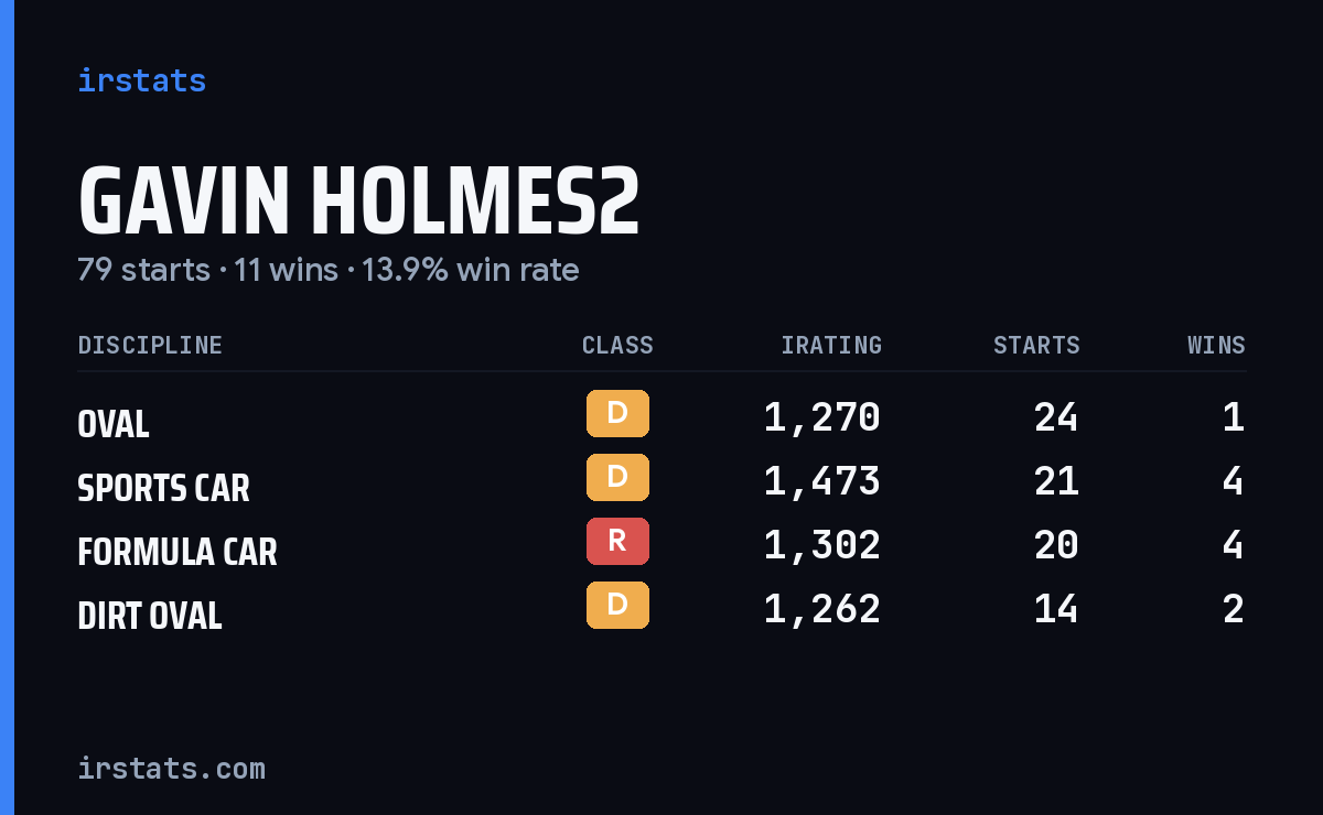 Gavin Holmes2 iRacing stats card