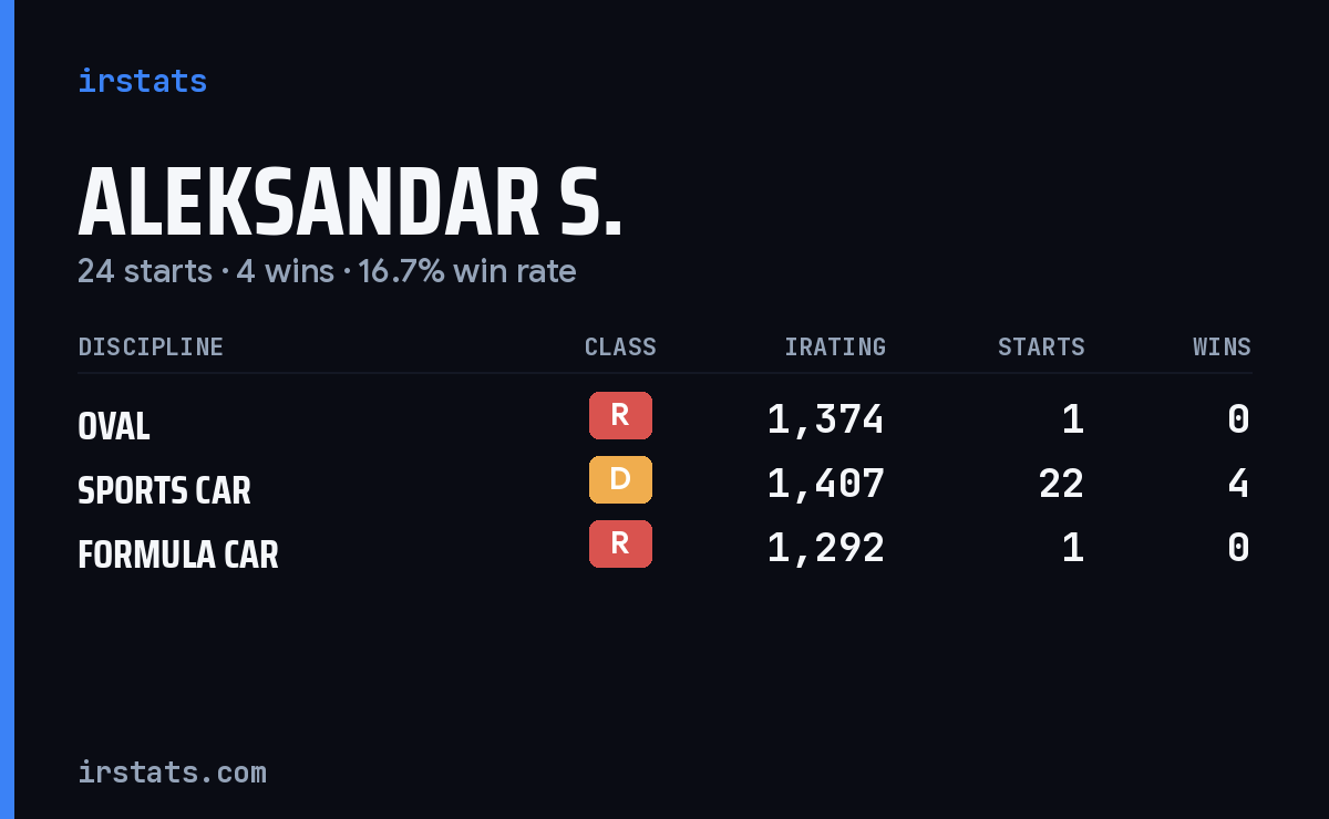 Loading... iRacing stats card