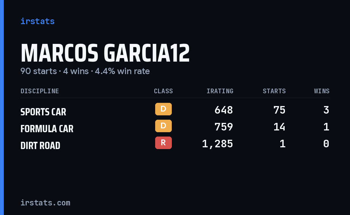 Marcos Garcia12 iRacing stats card