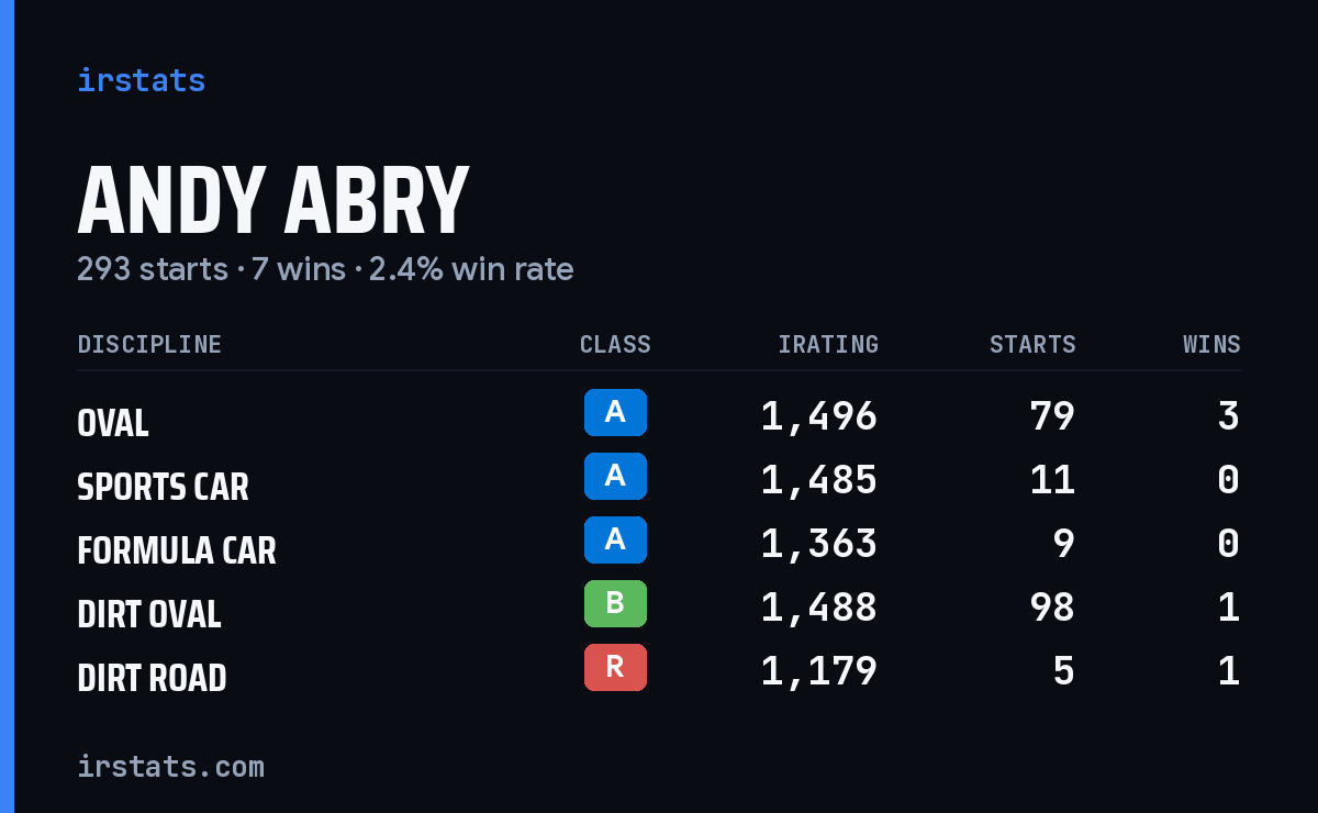 Loading... iRacing stats card