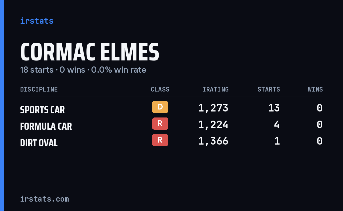 Cormac Elmes iRacing stats card