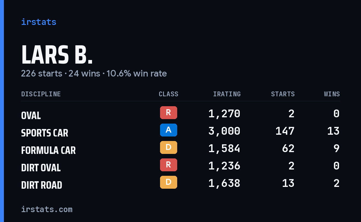 Lars B. iRacing stats card